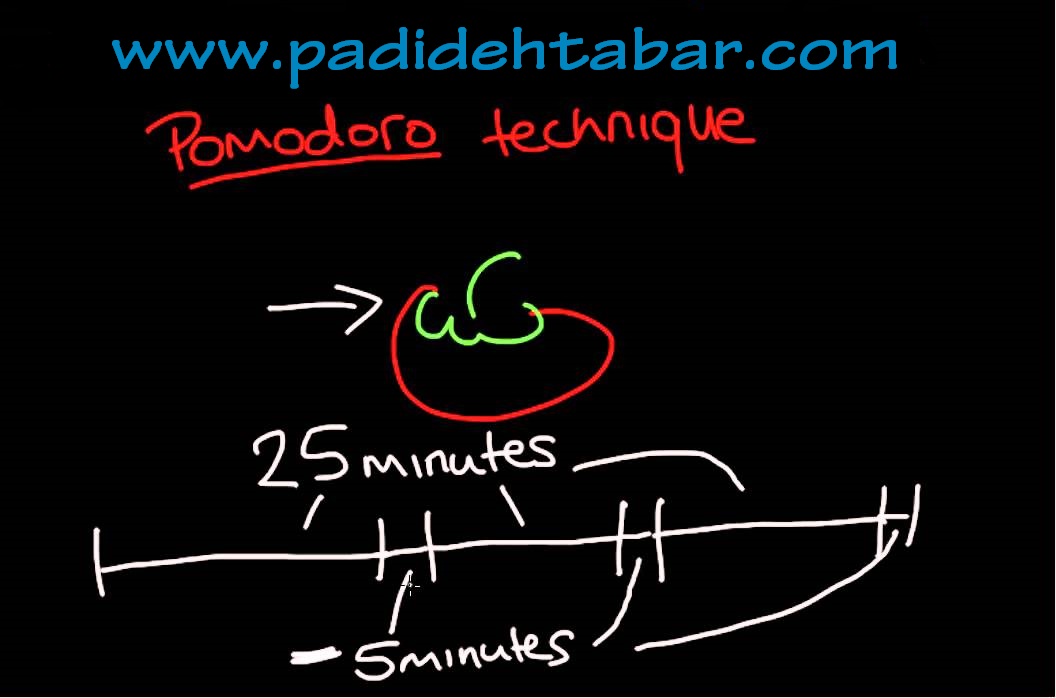  مراحل انجام تکنیک2 Pomodoro 