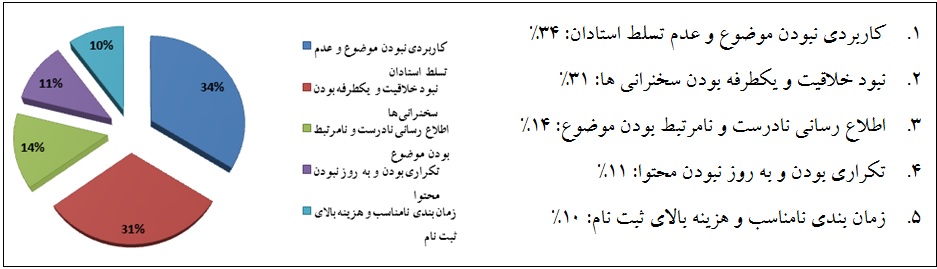  نتایج نظر سنجی سایت شرکت بین المللی پدیده تبار 