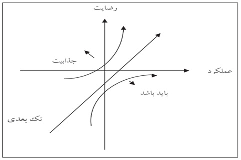  روش‌های اندازه‌گیری رضایت مشتری7 