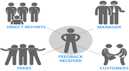  Downside to 360 Degree Feedback 