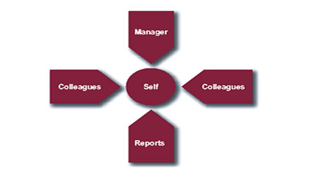  Downside to 360 Degree Feedback 