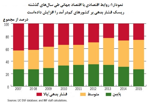  گزارش وضعیت بدهی‌های عمومی در کشورهای کم درآمد1 