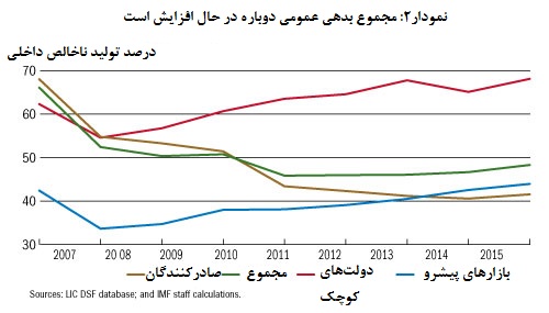  گزارش وضعیت بدهی‌های عمومی در کشورهای کم درآمد2 
