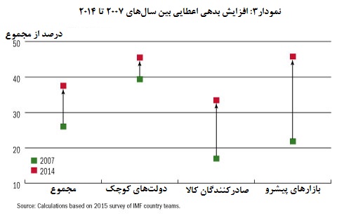  گزارش وضعیت بدهی‌های عمومی در کشورهای کم درآمد3 