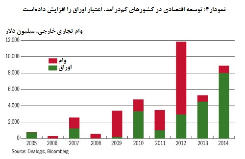  گزارش وضعیت بدهی‌های عمومی در کشورهای کم درآمد4 
