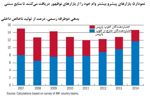  گزارش وضعیت بدهی‌های عمومی در کشورهای کم درآمد5 