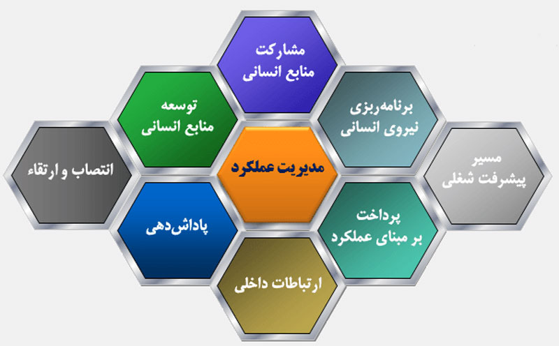 مدیریت عملکرد