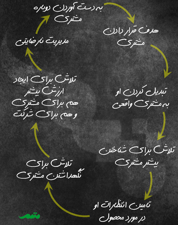 بررسی فرایند مدیریت مشتری در مدل QC
