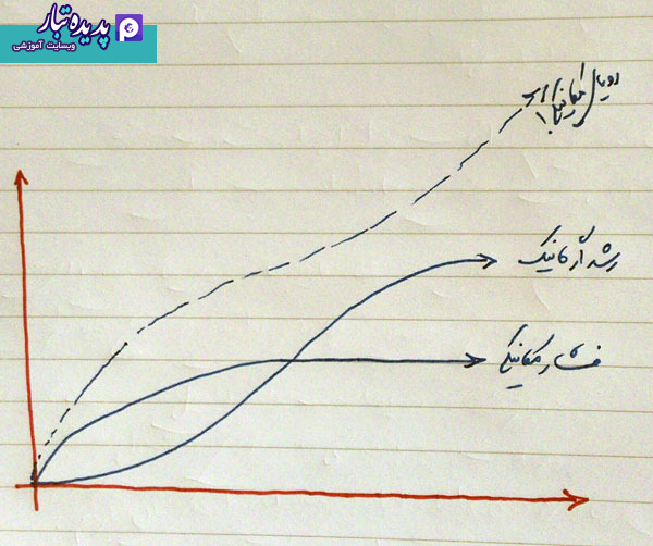 قانون صبر و پذیرش تاخیر - بدیهی اما فراموش شده