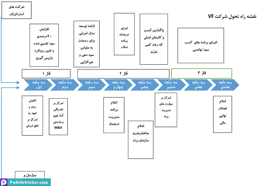 نجات کسب‌و کارها با تحولات عملکردی موفق