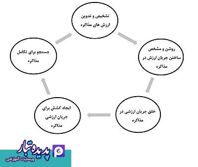 مذاکره ناب مذاکره ناب
