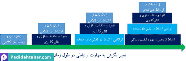 مهارت ارتباطی-درس ۱: چرا زبان زندگی؟