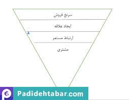 وظیفه بازاریابی تبدیل خریدار به مشتری است
