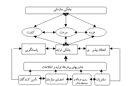 نقش عامل انسانی در چابکی سازمان