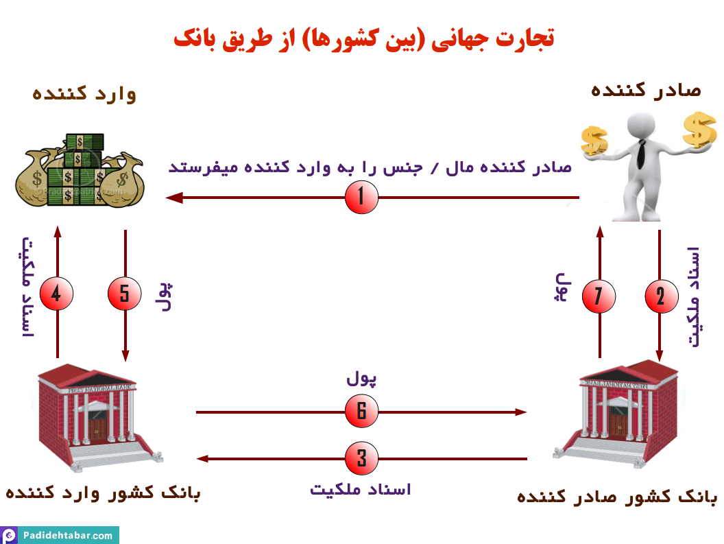 تجارت میان کشورها از طریق بانک