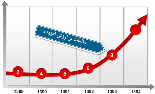 مالیات بر ارزش افزوده