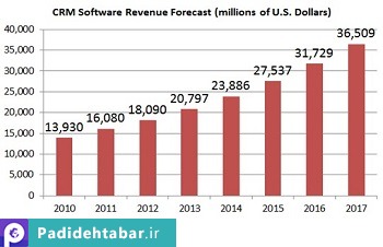 12 نمودار دیدنی در مورد CRM