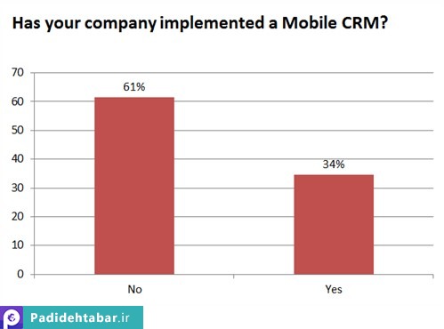 12 نمودار دیدنی در مورد CRM