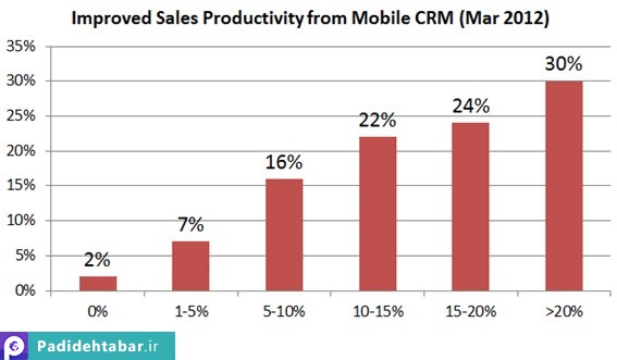 12 نمودار دیدنی در مورد CRM
