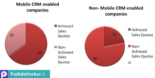 12 نمودار دیدنی در مورد CRM