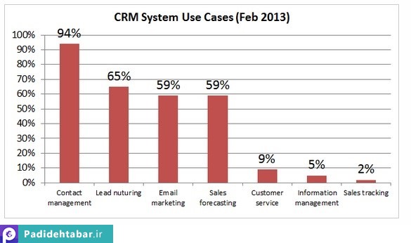 12 نمودار دیدنی در مورد CRM