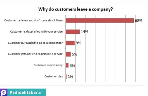 12 نمودار دیدنی در مورد CRM